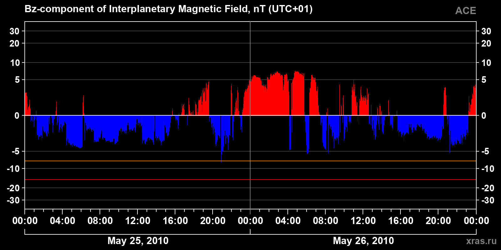 Component Bz of the interplanetary magnetic field