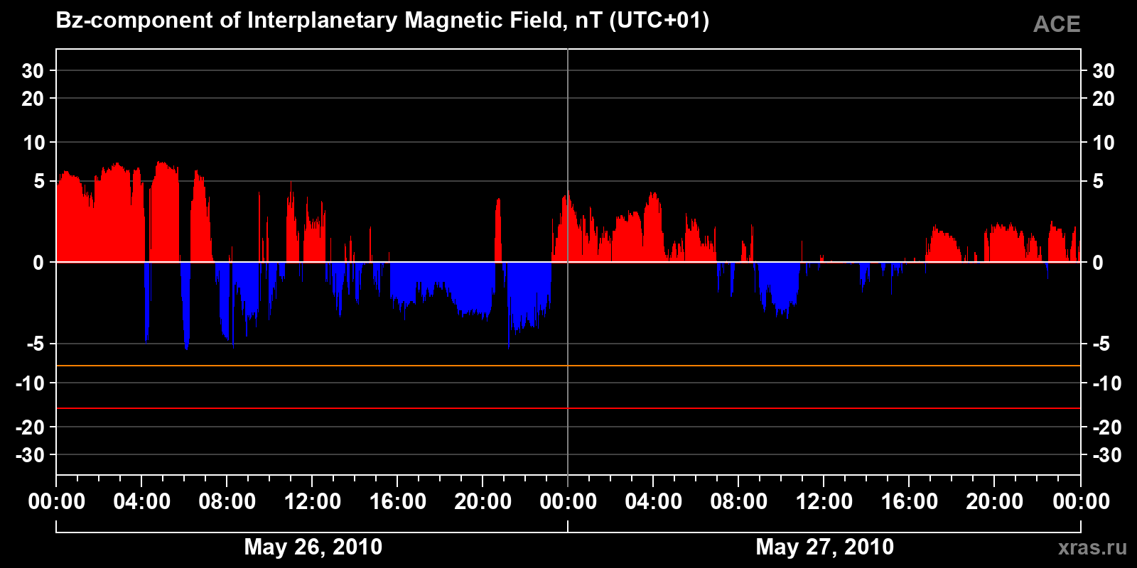 Component Bz of the interplanetary magnetic field