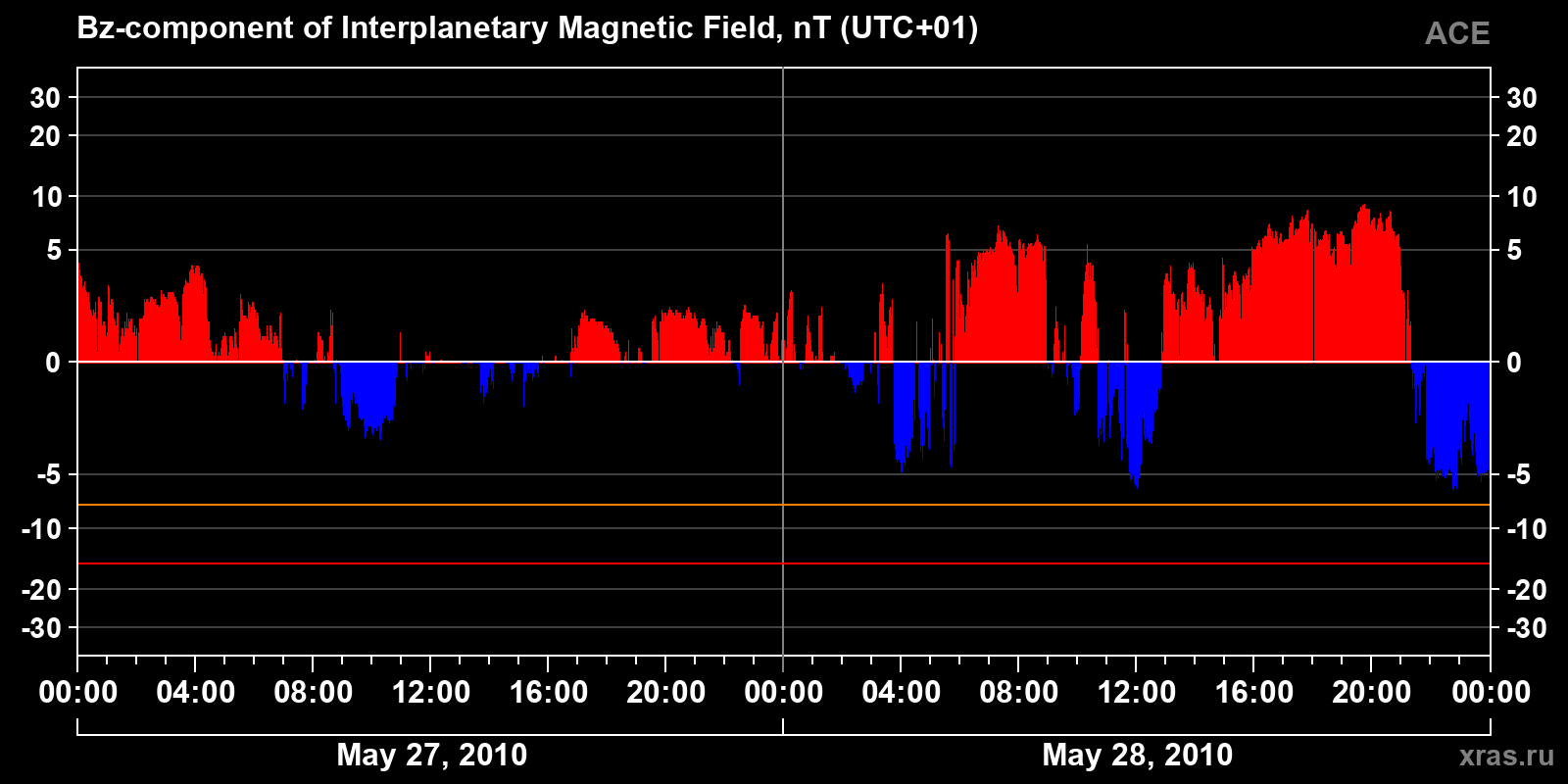 Component Bz of the interplanetary magnetic field