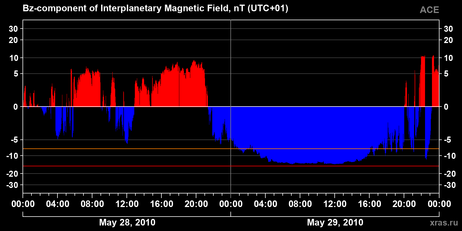 Component Bz of the interplanetary magnetic field