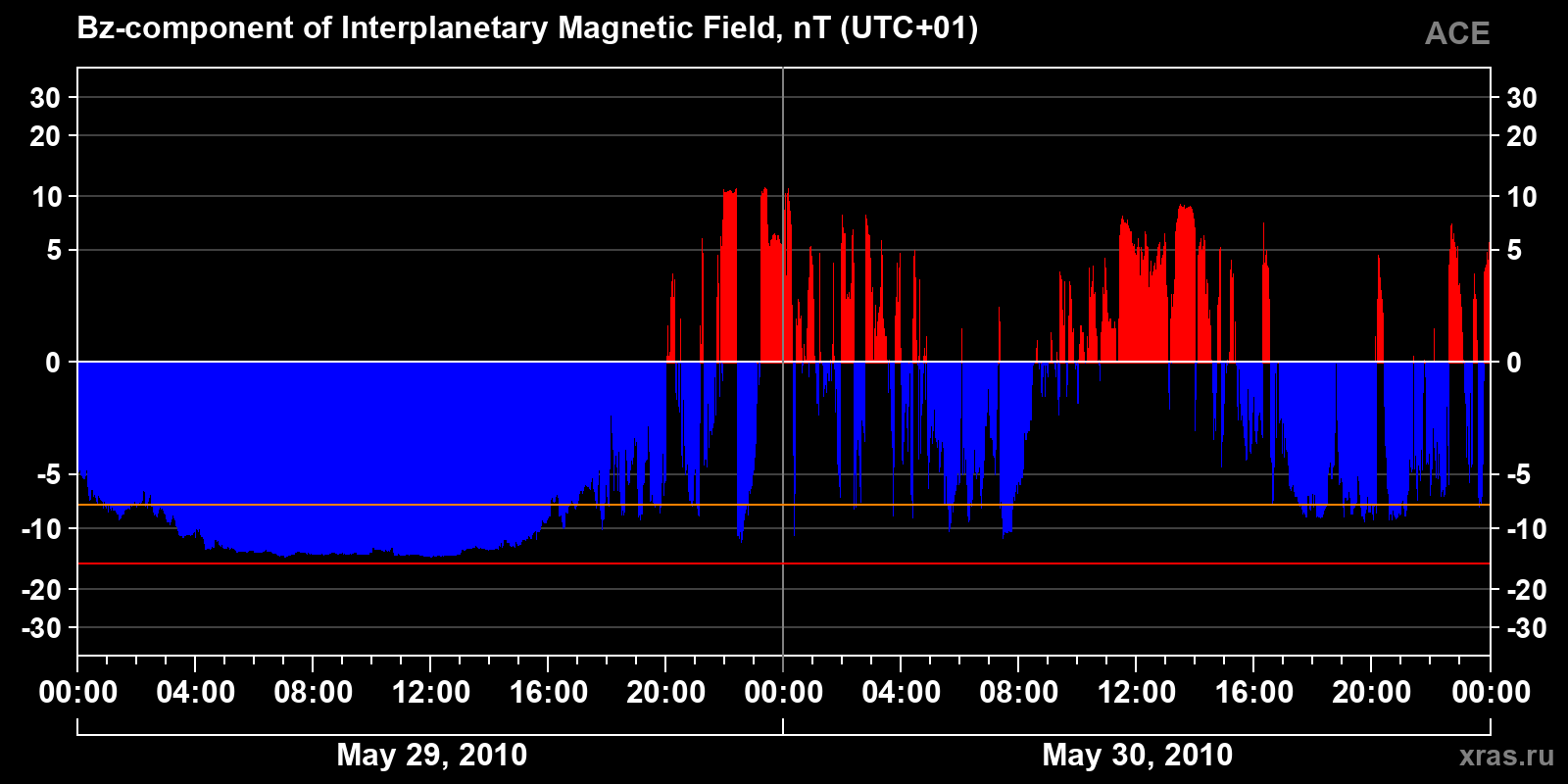 Component Bz of the interplanetary magnetic field