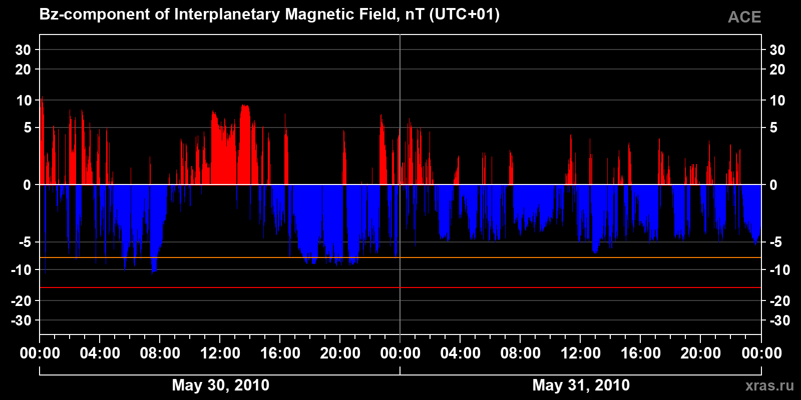 Component Bz of the interplanetary magnetic field