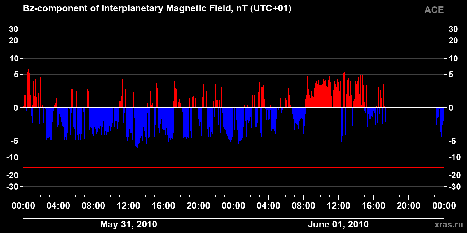 Component Bz of the interplanetary magnetic field