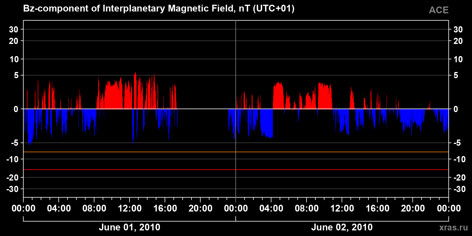 Component Bz of the interplanetary magnetic field