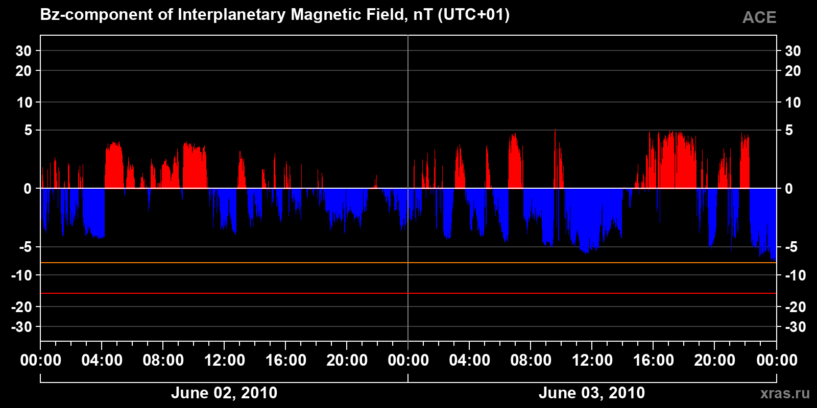 Component Bz of the interplanetary magnetic field