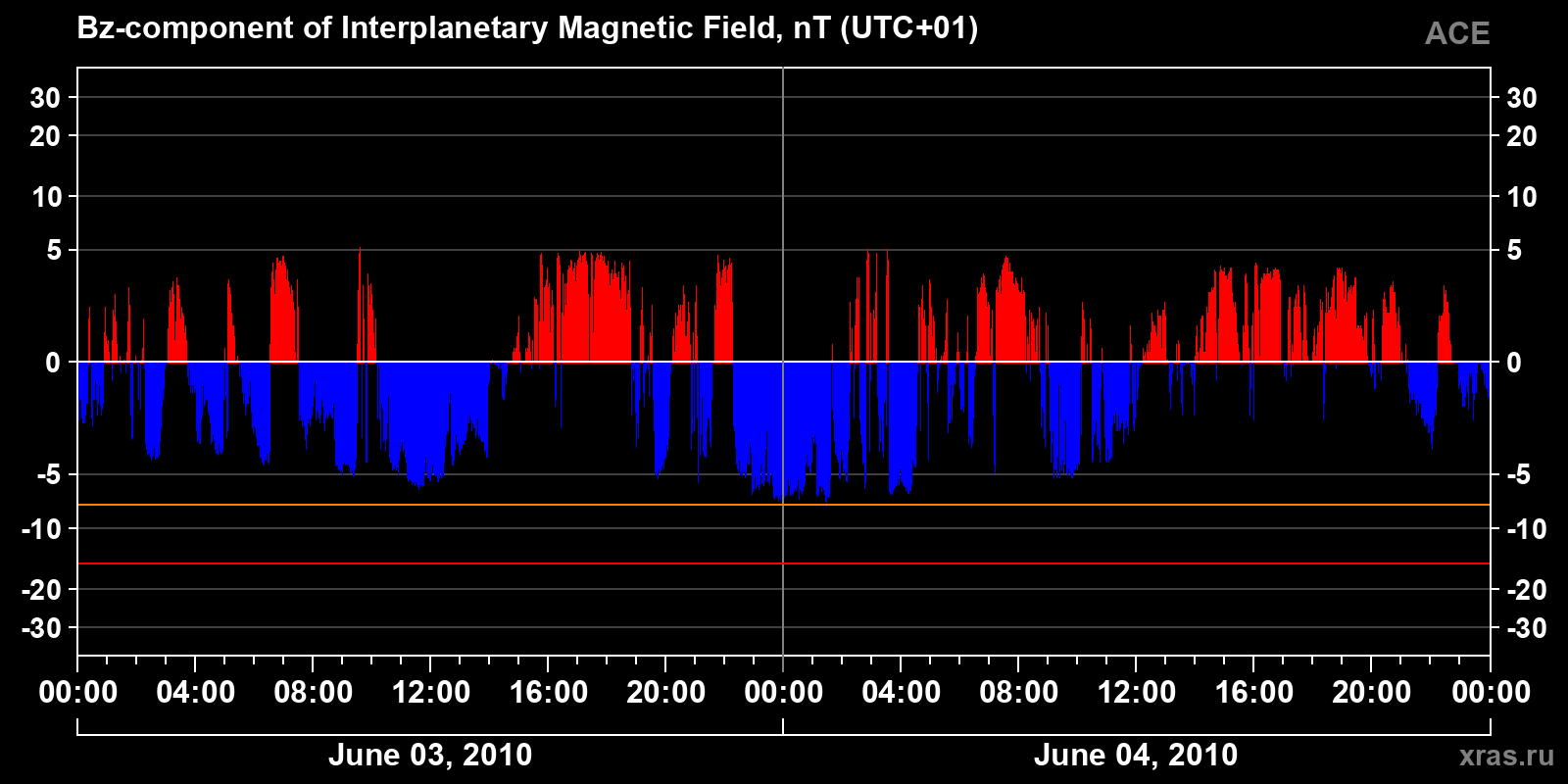 Component Bz of the interplanetary magnetic field