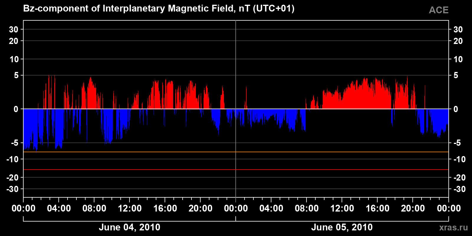 Component Bz of the interplanetary magnetic field