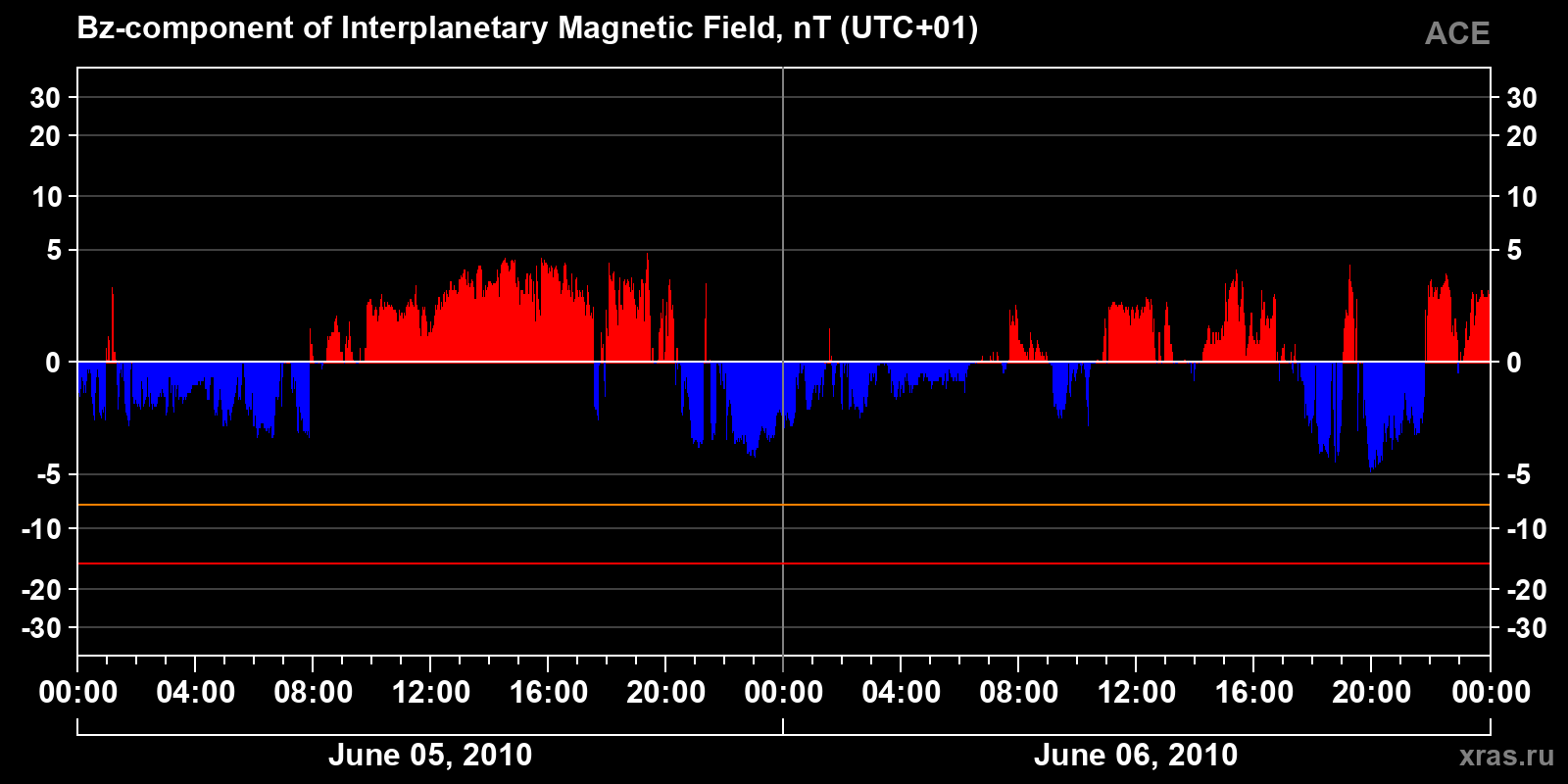 Component Bz of the interplanetary magnetic field