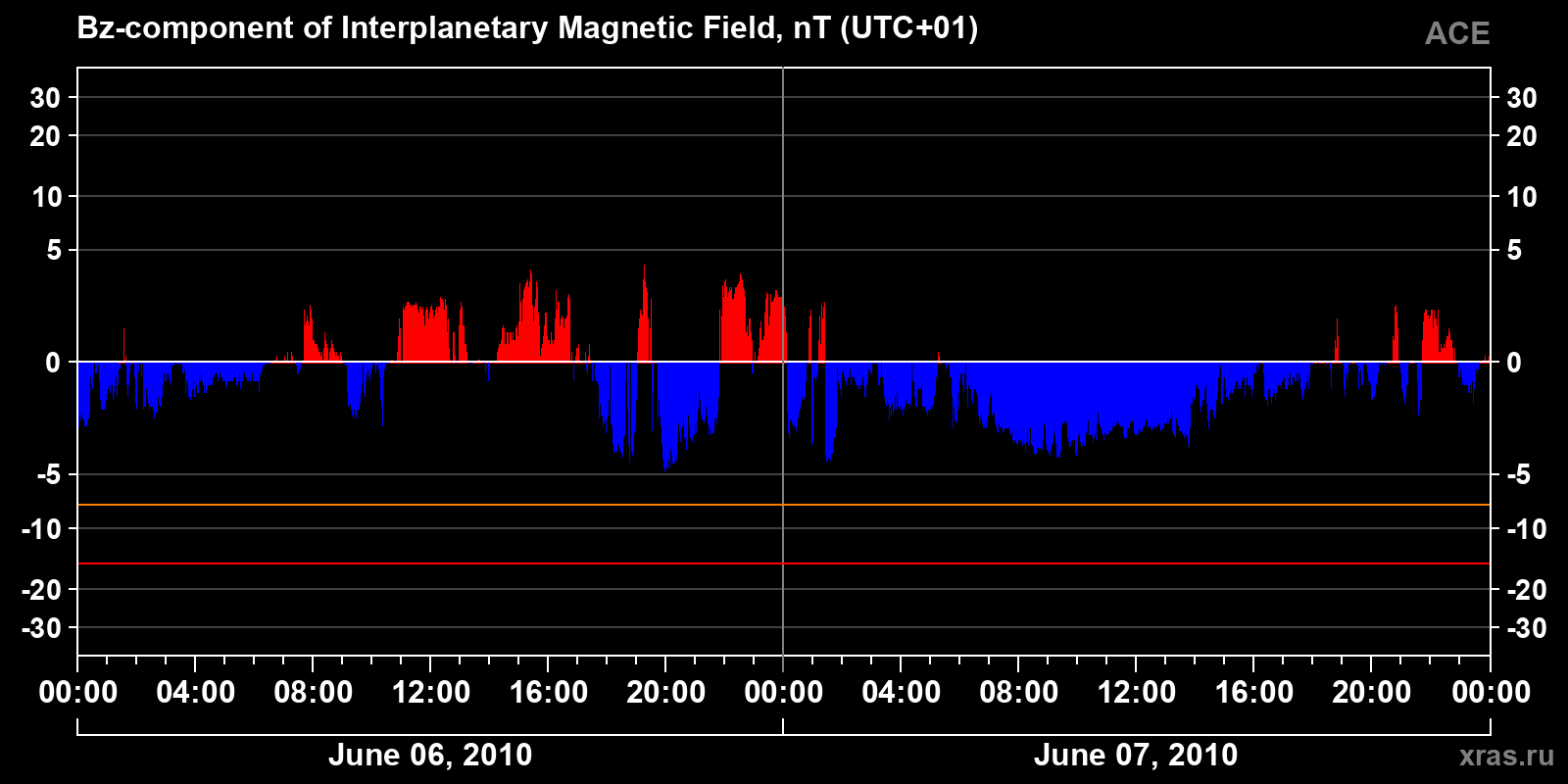 Component Bz of the interplanetary magnetic field