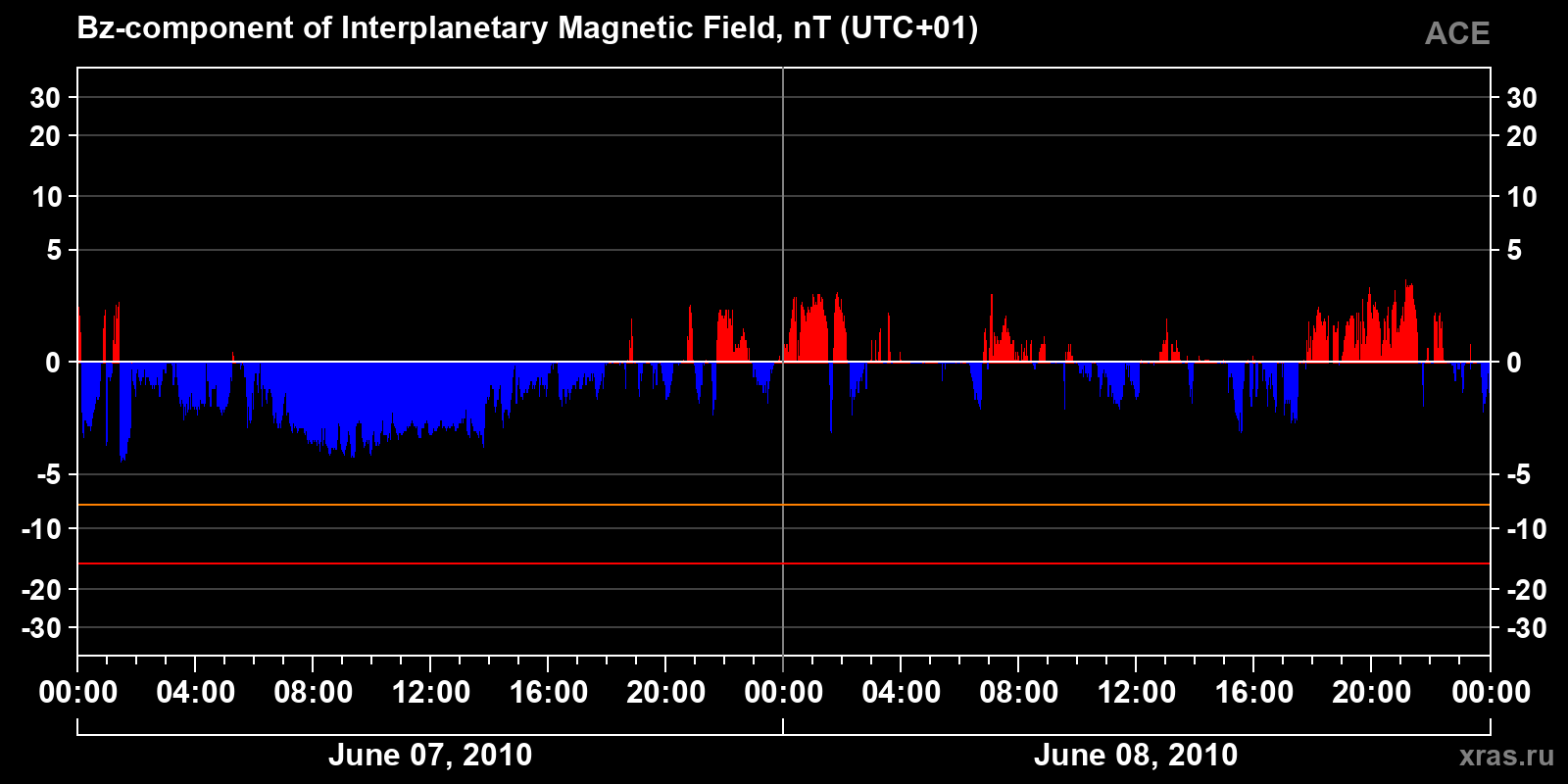 Component Bz of the interplanetary magnetic field