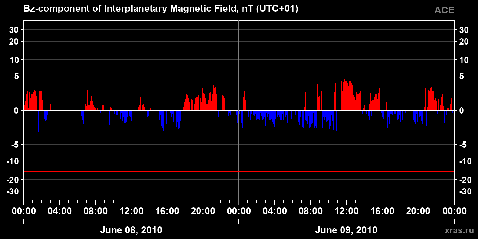 Component Bz of the interplanetary magnetic field