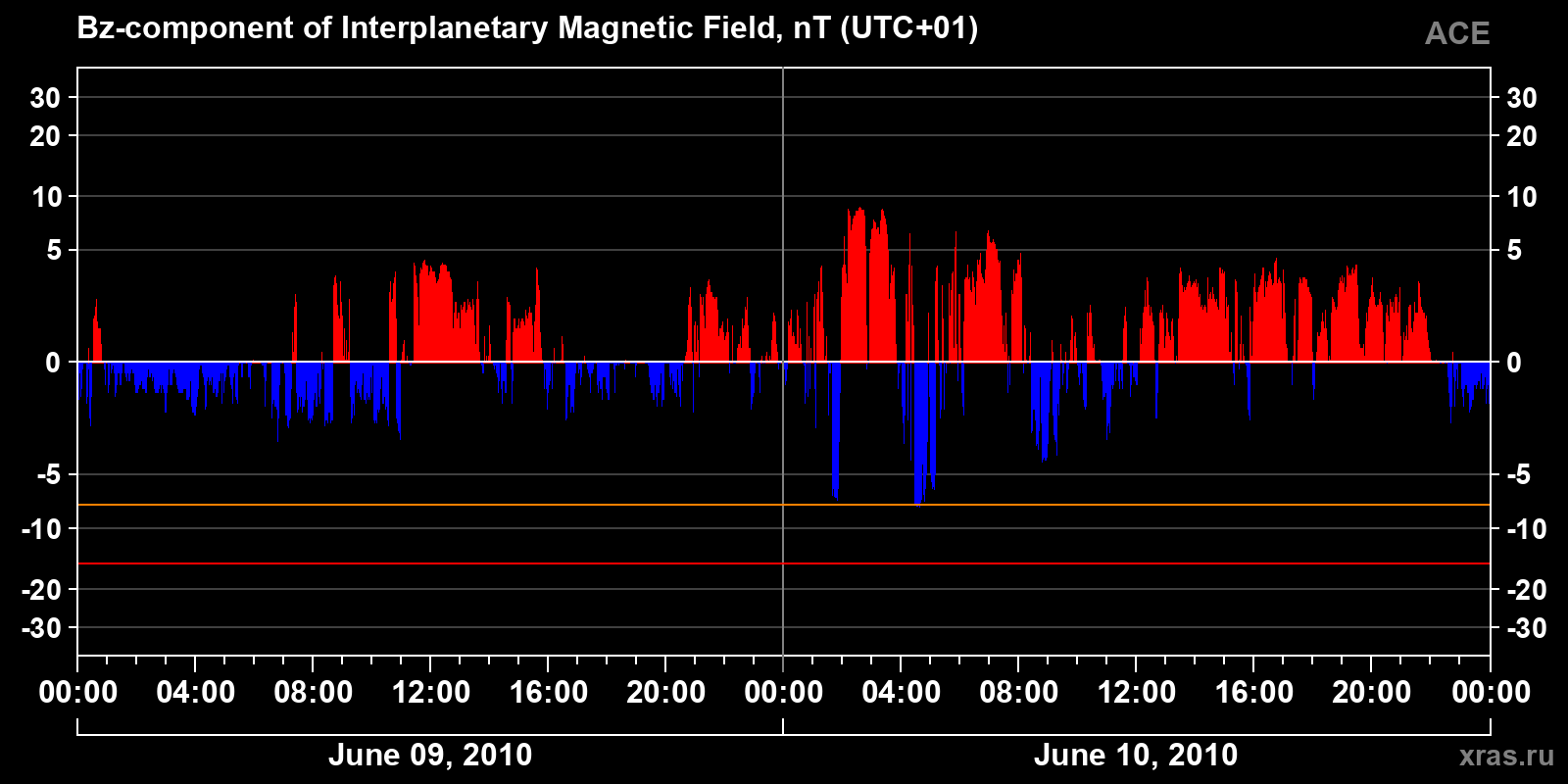 Component Bz of the interplanetary magnetic field