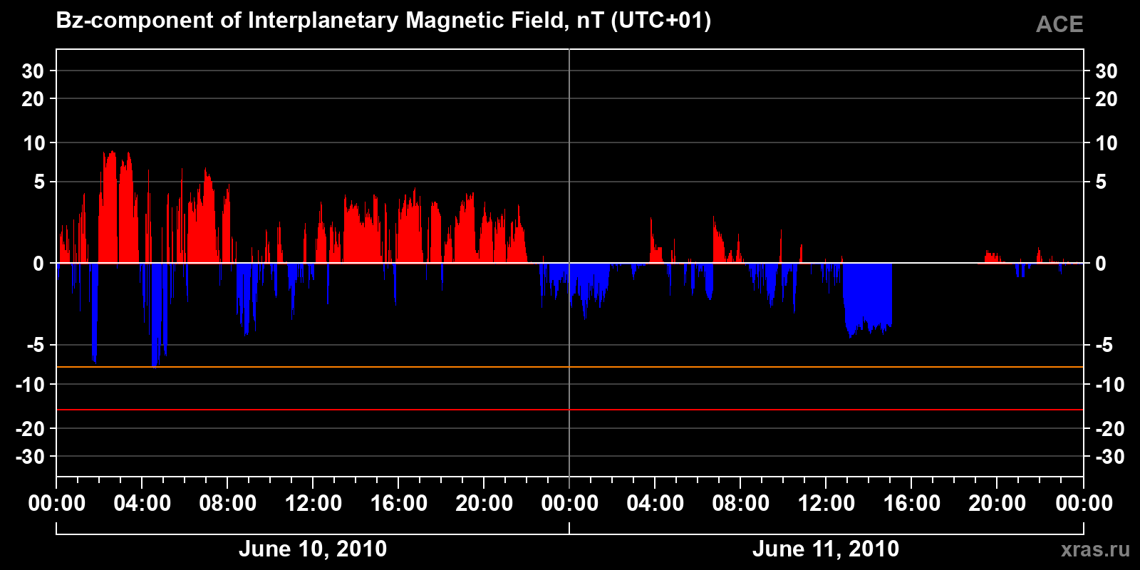 Component Bz of the interplanetary magnetic field