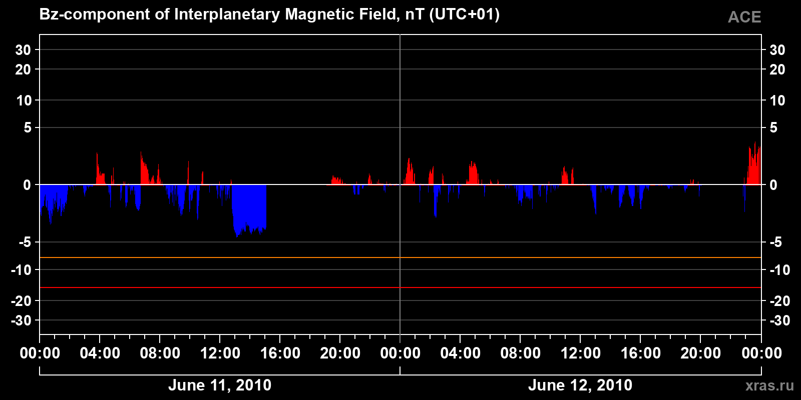 Component Bz of the interplanetary magnetic field