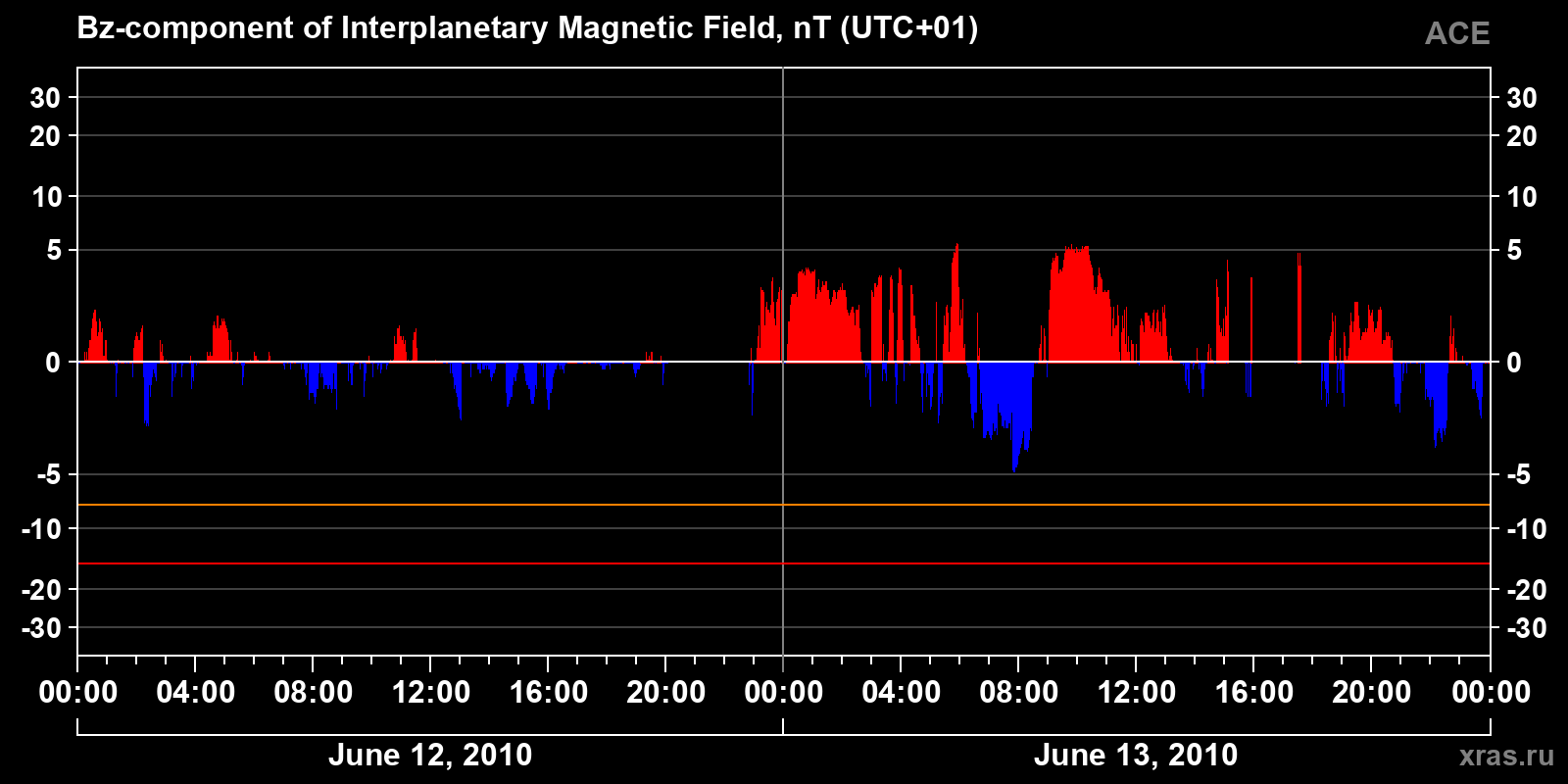 Component Bz of the interplanetary magnetic field