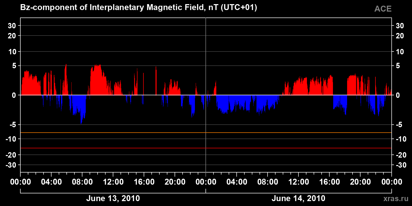 Component Bz of the interplanetary magnetic field