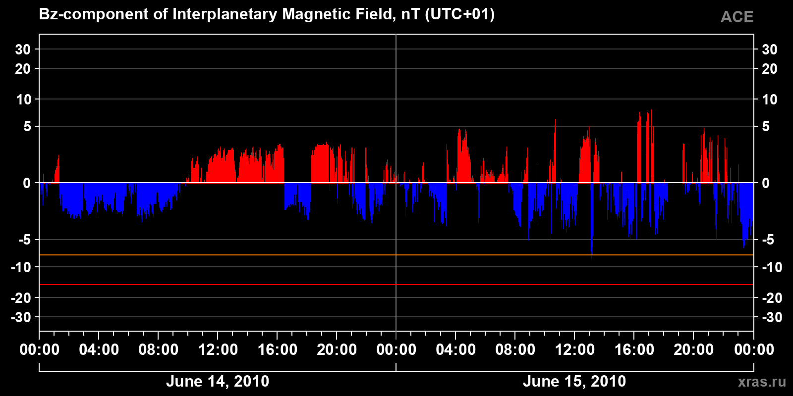 Component Bz of the interplanetary magnetic field