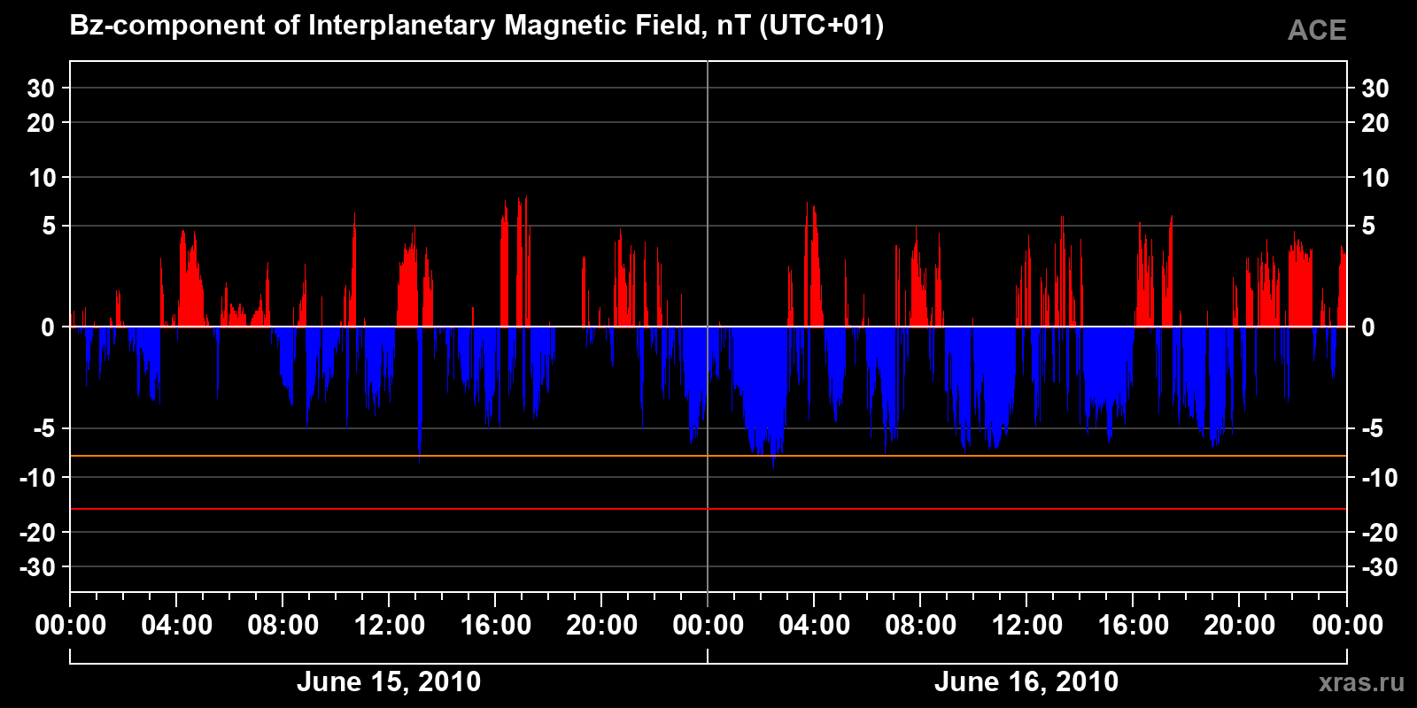 Component Bz of the interplanetary magnetic field