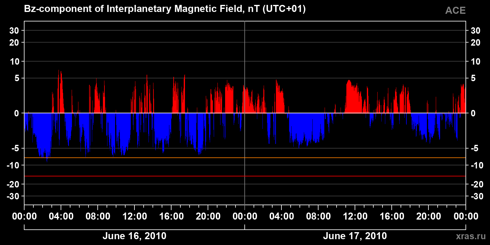 Component Bz of the interplanetary magnetic field