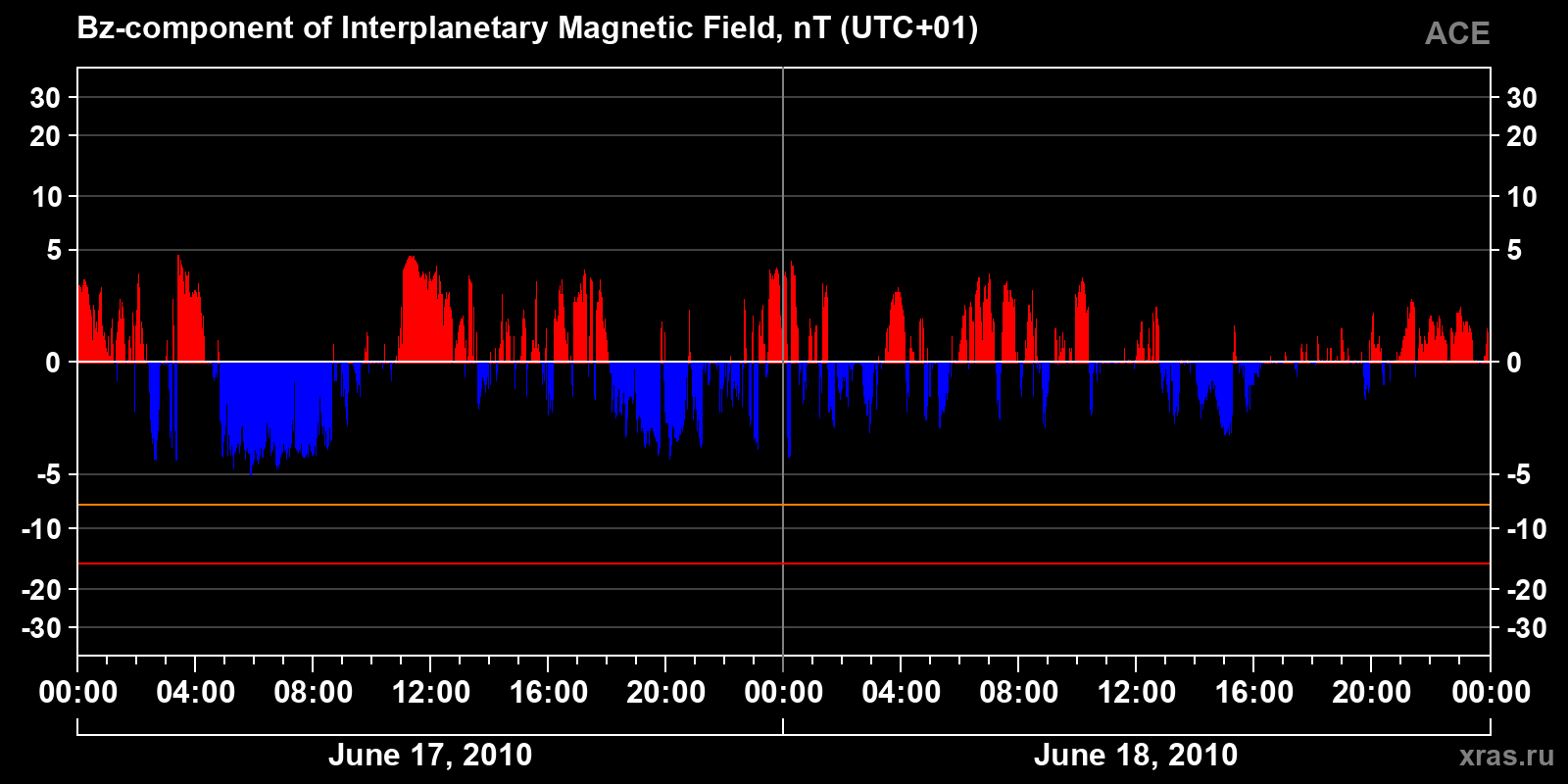 Component Bz of the interplanetary magnetic field