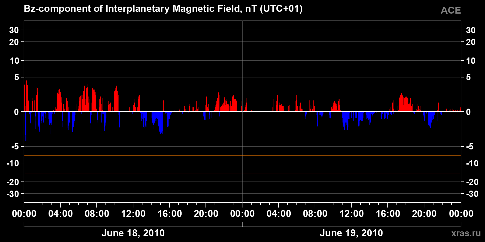 Component Bz of the interplanetary magnetic field