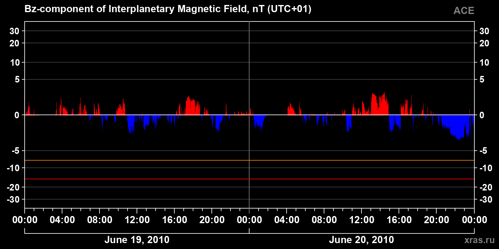 Component Bz of the interplanetary magnetic field