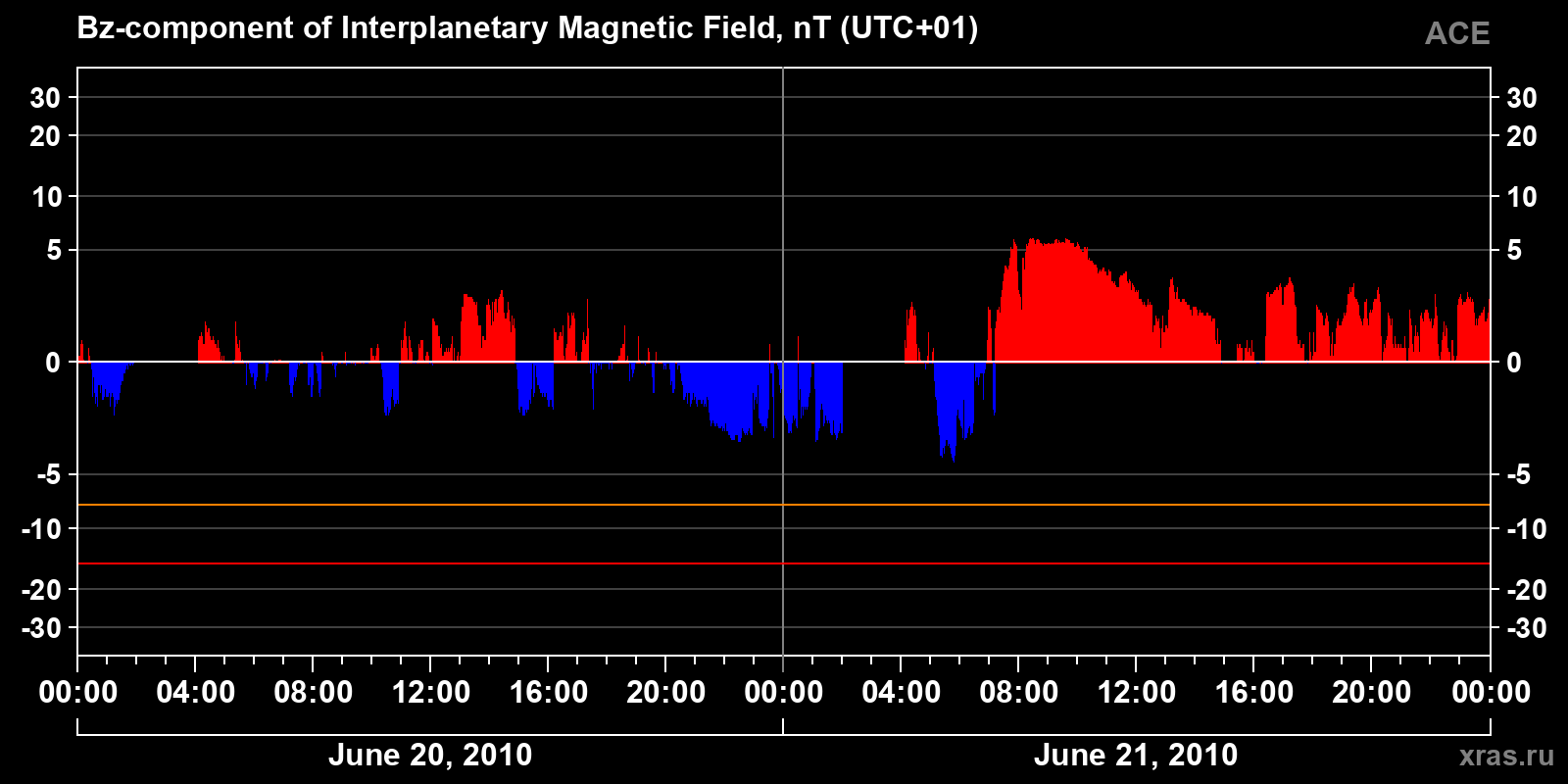 Component Bz of the interplanetary magnetic field