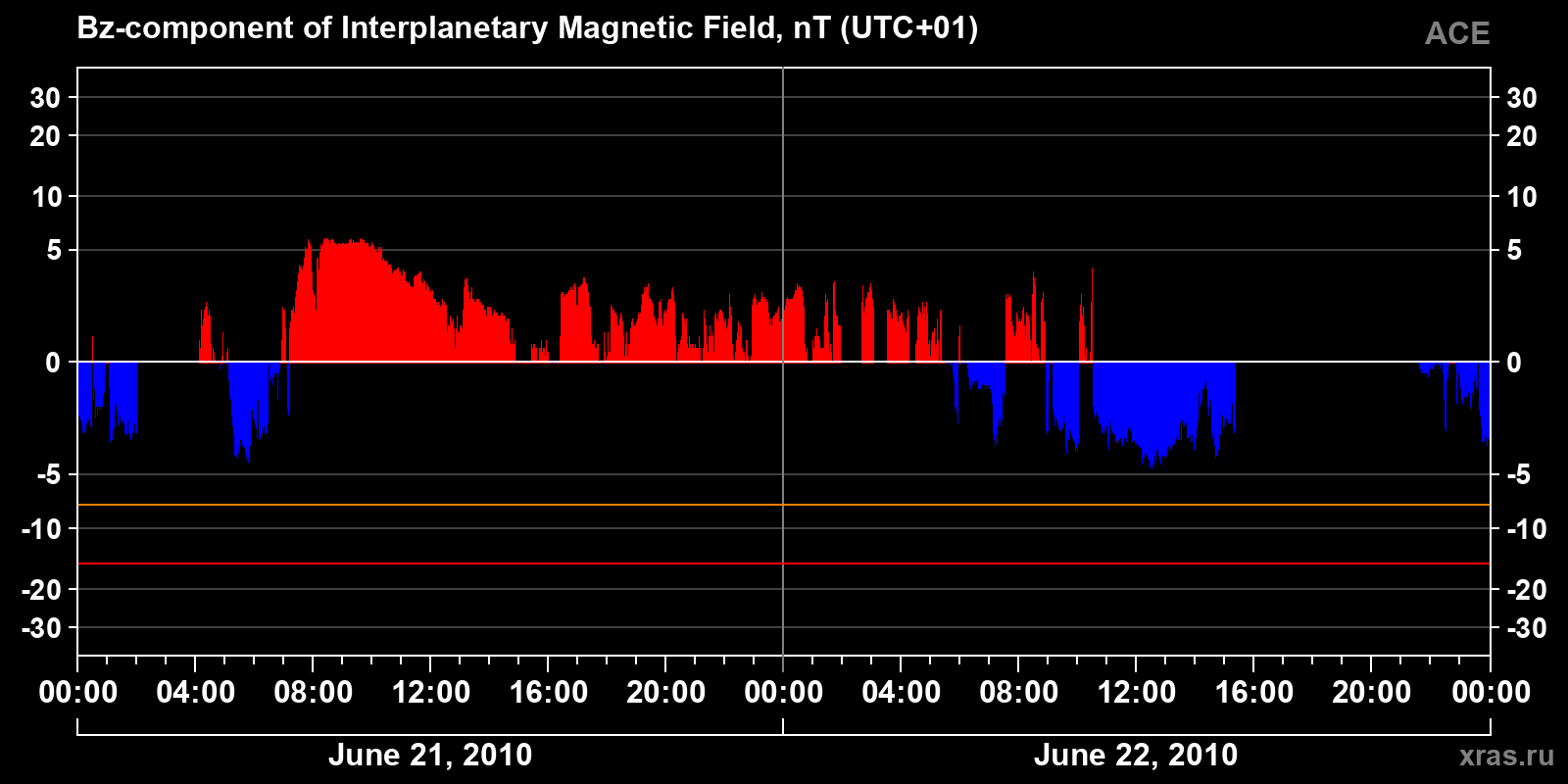 Component Bz of the interplanetary magnetic field