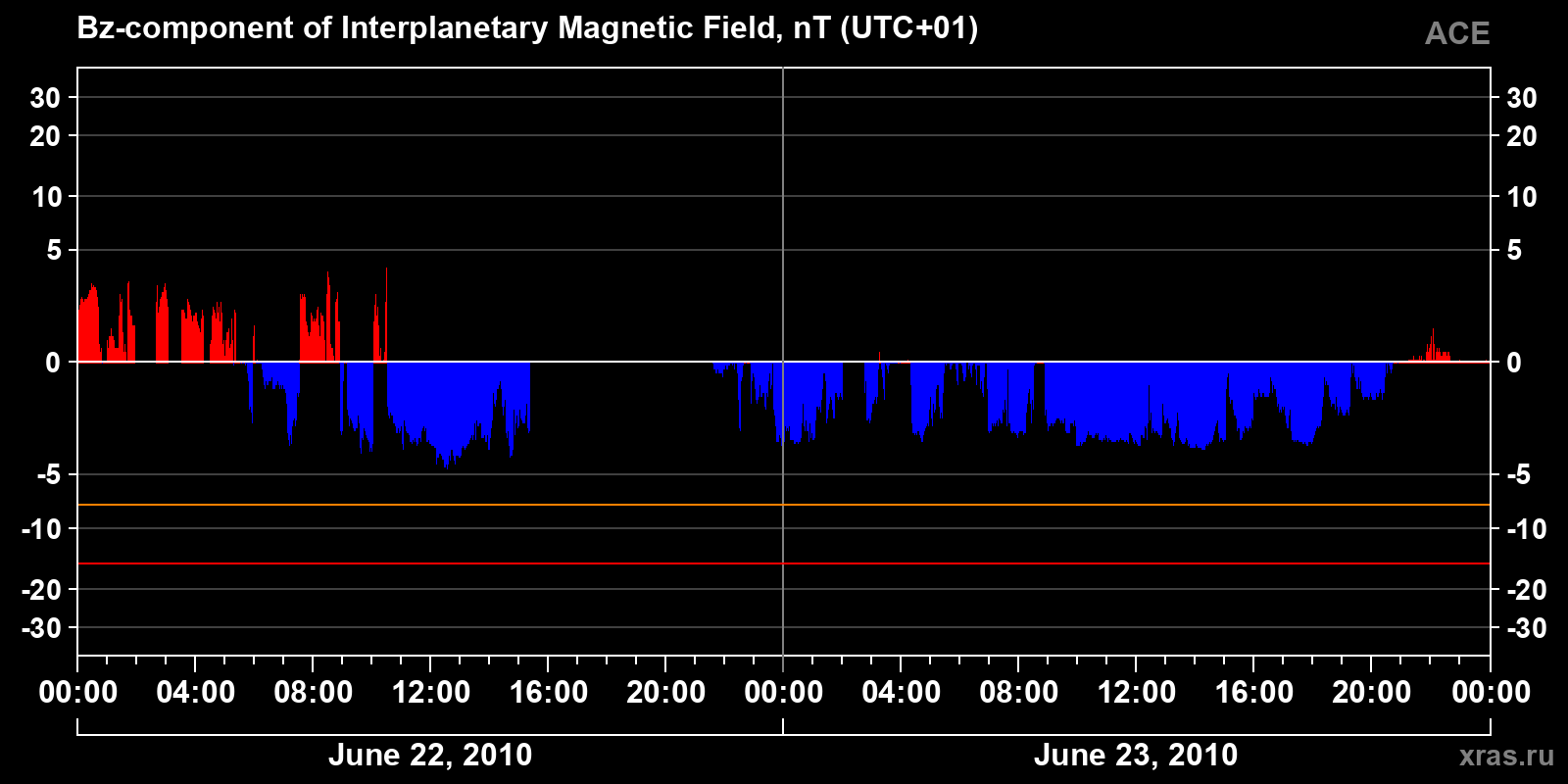 Component Bz of the interplanetary magnetic field