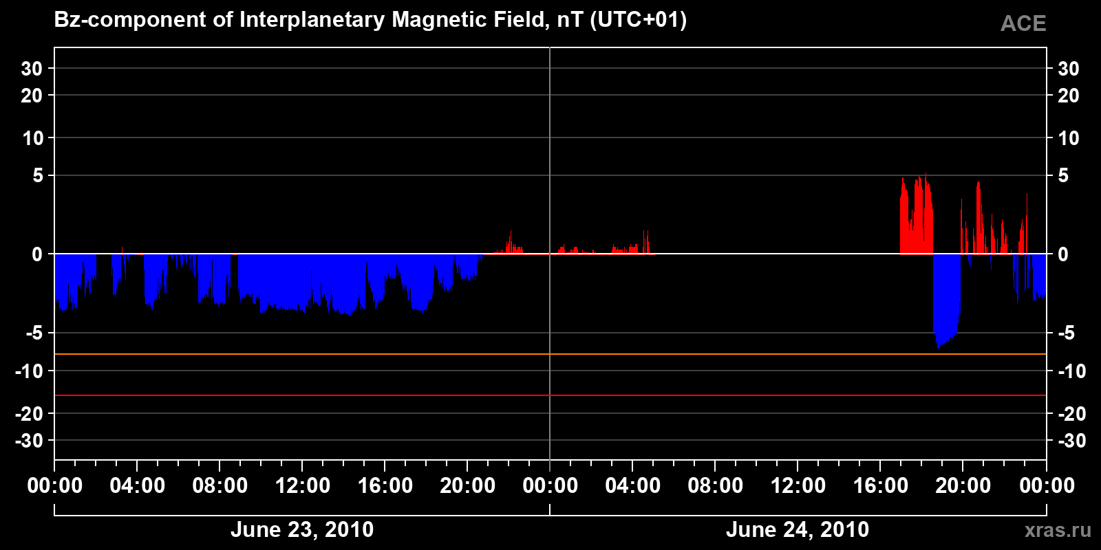 Component Bz of the interplanetary magnetic field