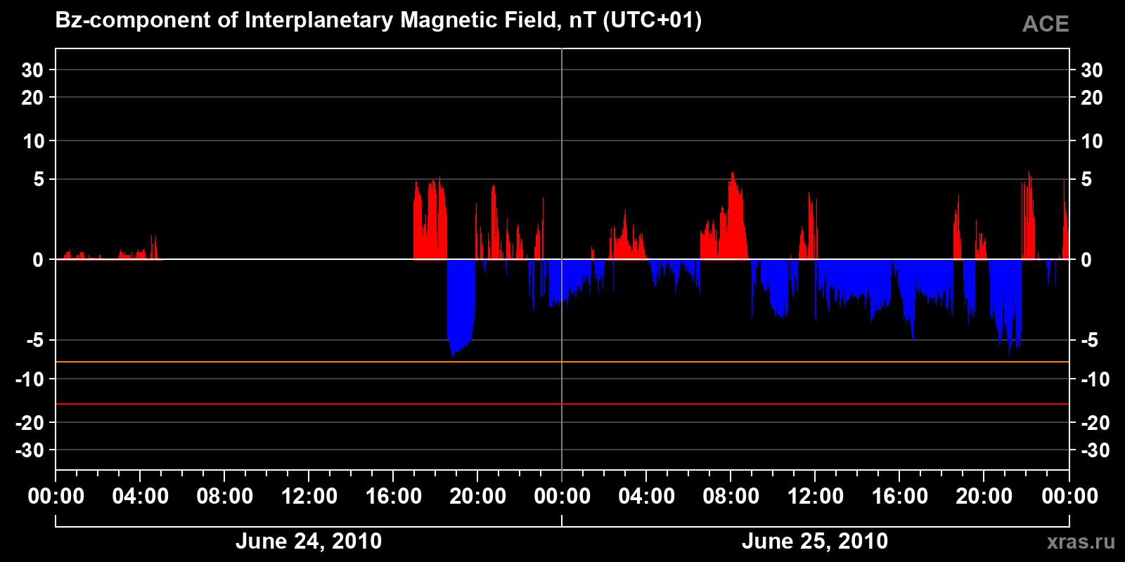 Component Bz of the interplanetary magnetic field
