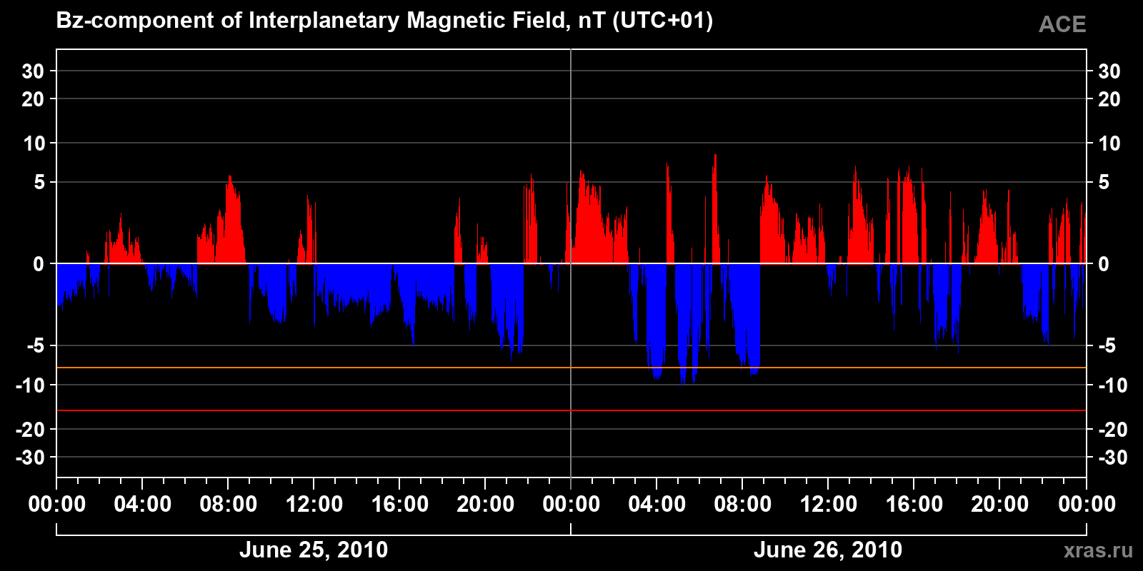 Component Bz of the interplanetary magnetic field