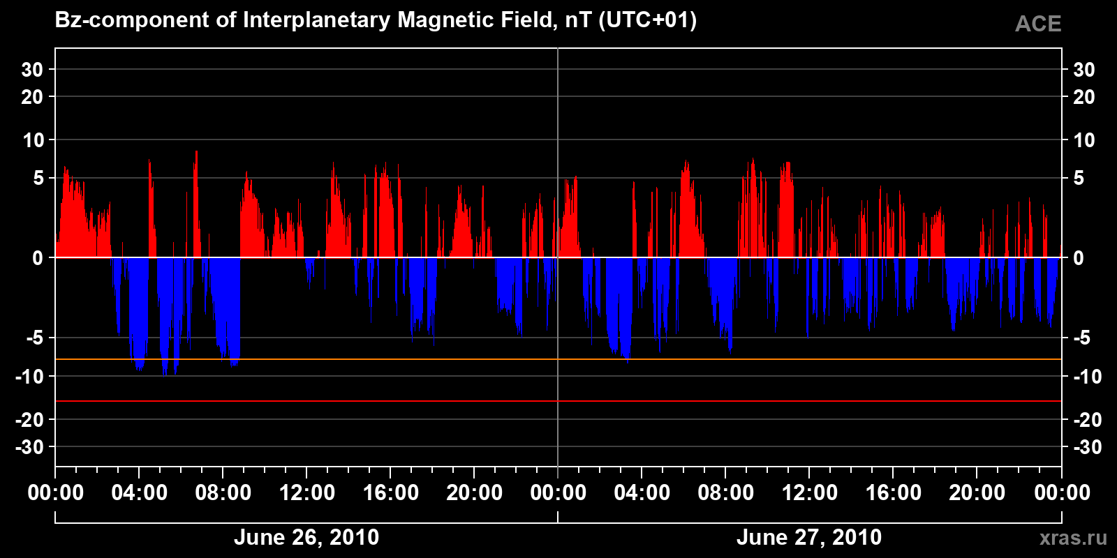 Component Bz of the interplanetary magnetic field
