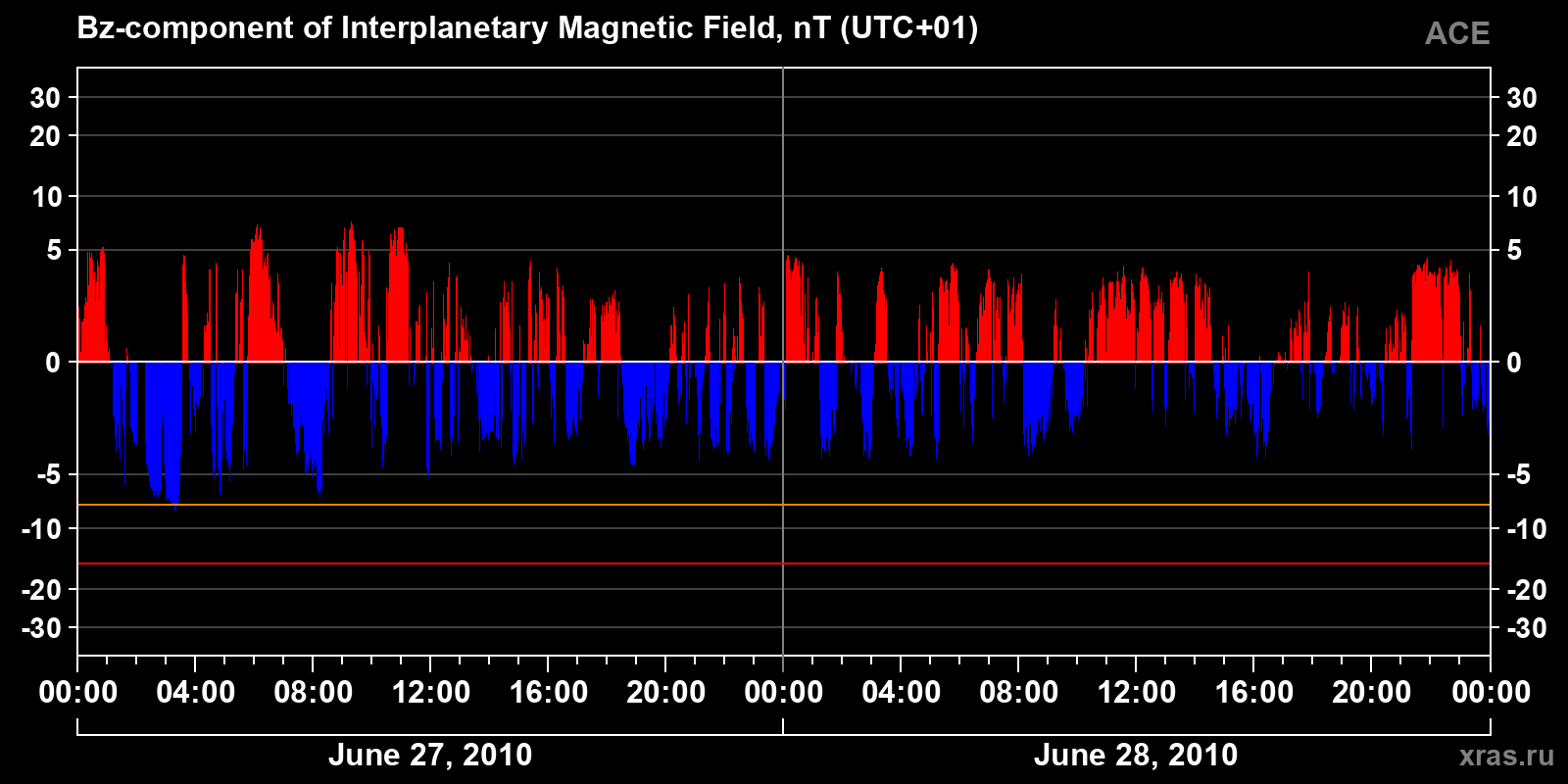 Component Bz of the interplanetary magnetic field
