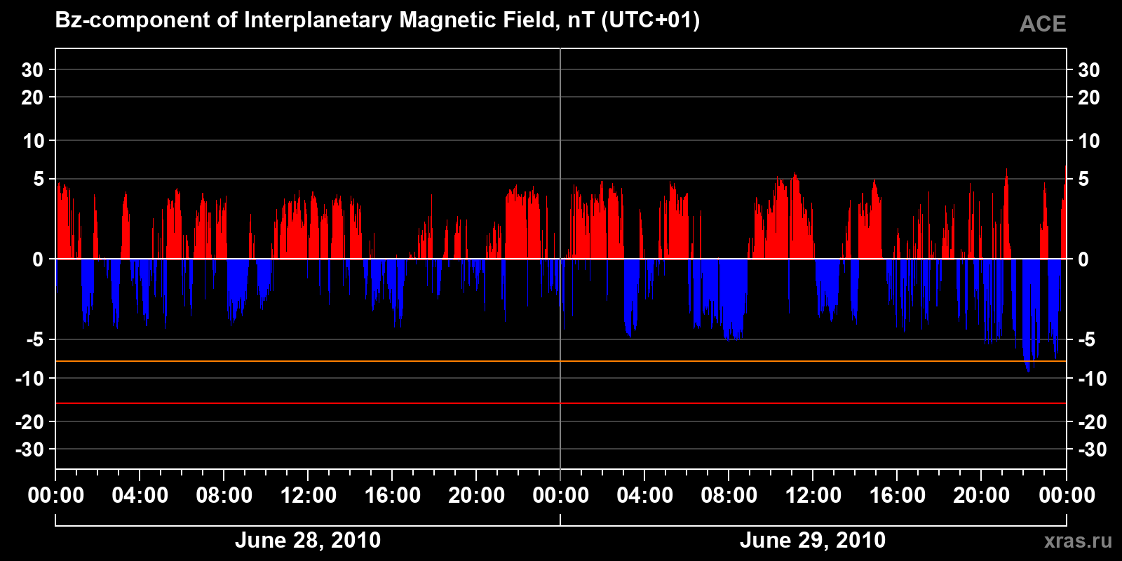 Component Bz of the interplanetary magnetic field