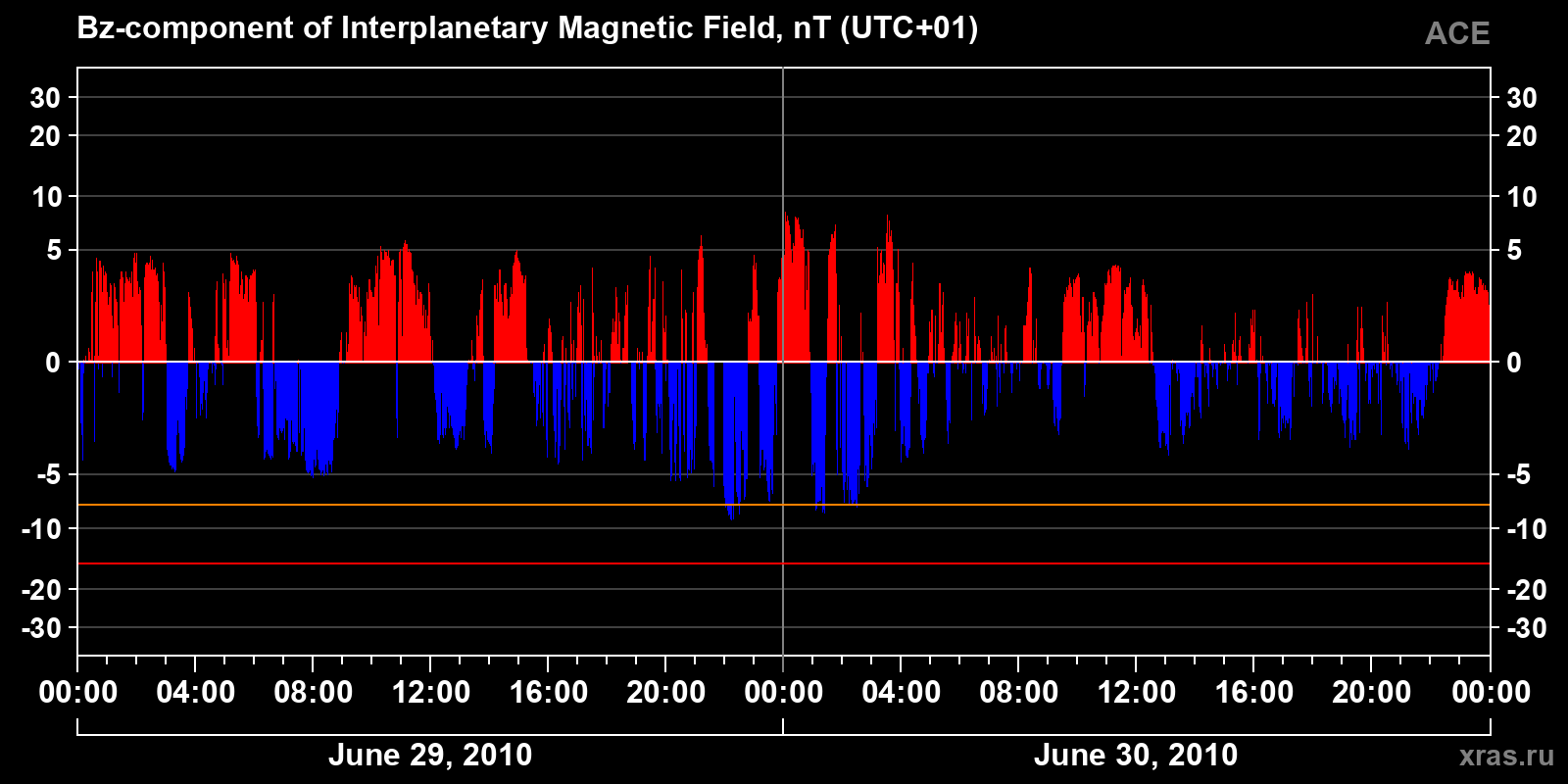 Component Bz of the interplanetary magnetic field