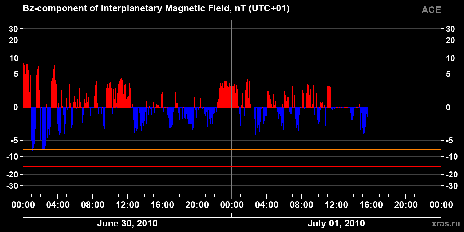 Component Bz of the interplanetary magnetic field