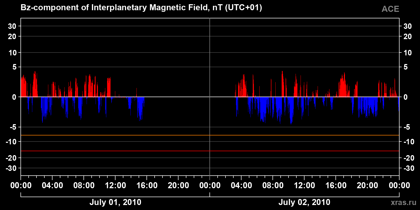 Component Bz of the interplanetary magnetic field