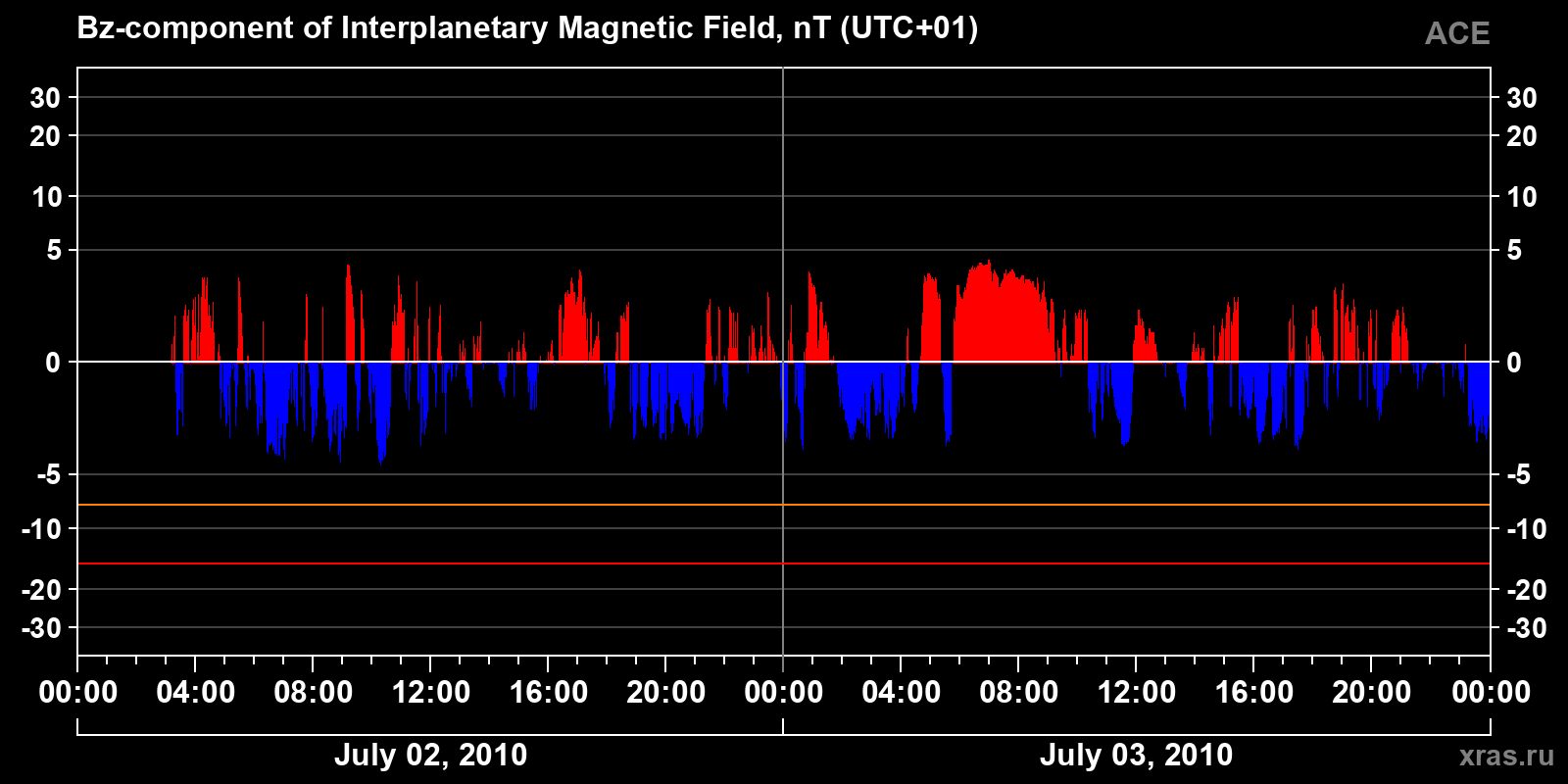 Component Bz of the interplanetary magnetic field