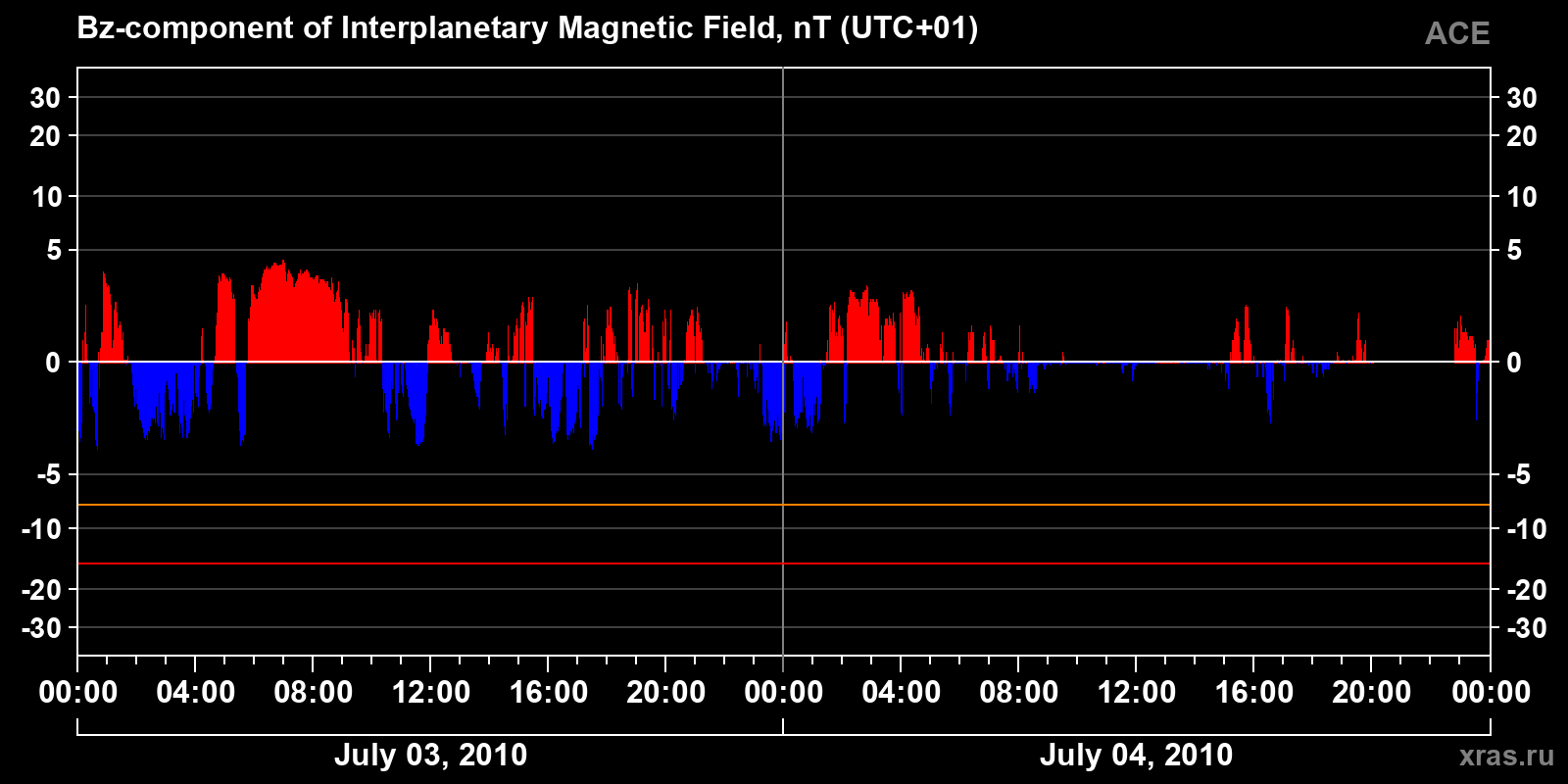 Component Bz of the interplanetary magnetic field