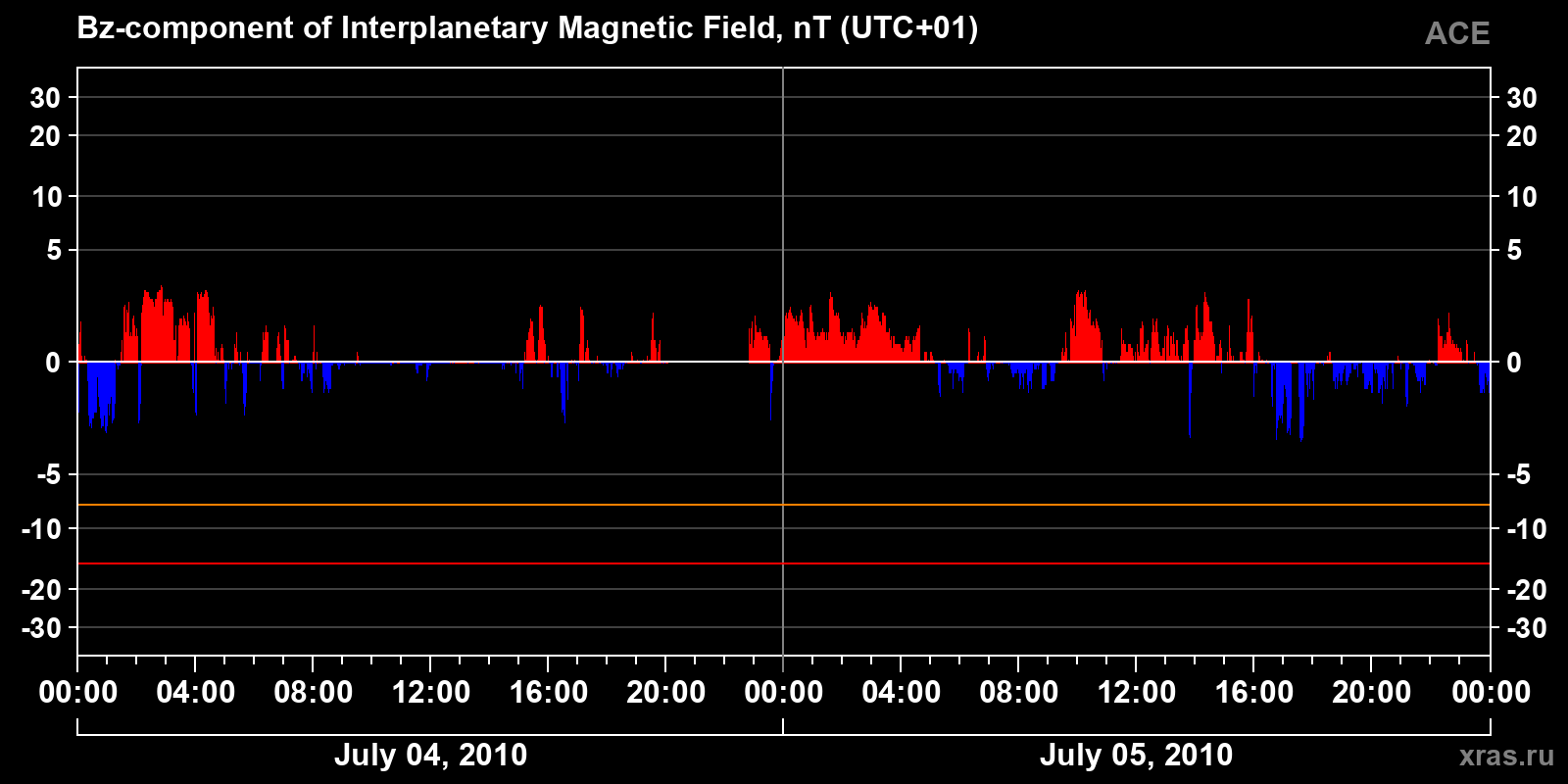 Component Bz of the interplanetary magnetic field