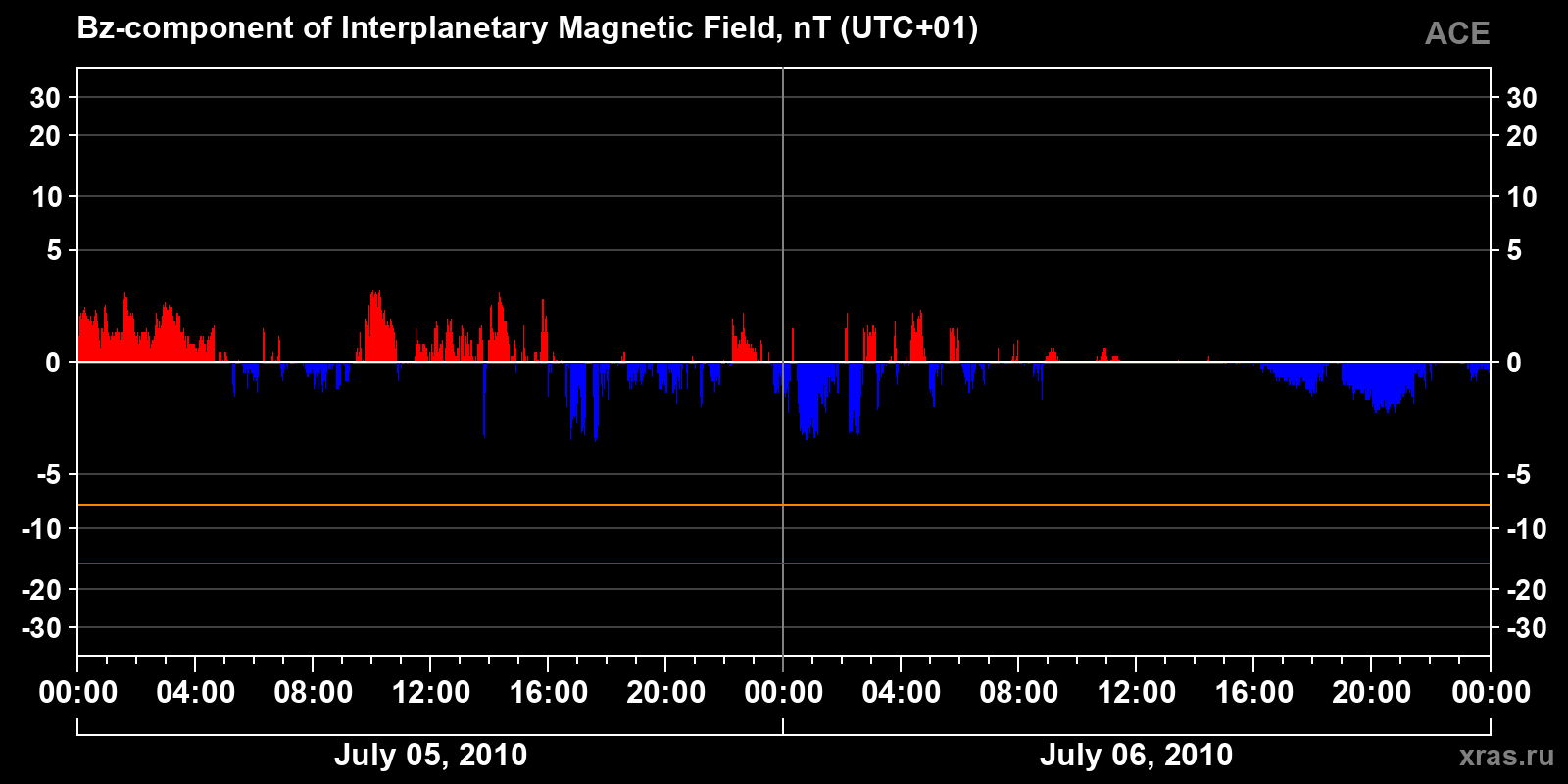 Component Bz of the interplanetary magnetic field