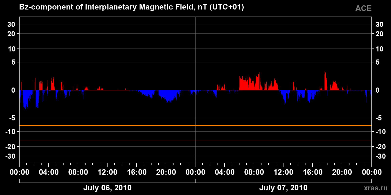 Component Bz of the interplanetary magnetic field