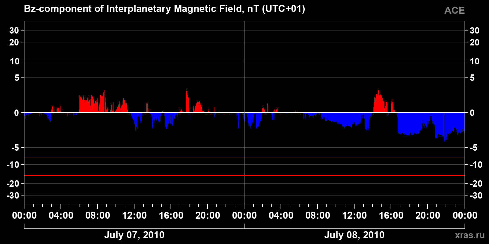 Component Bz of the interplanetary magnetic field