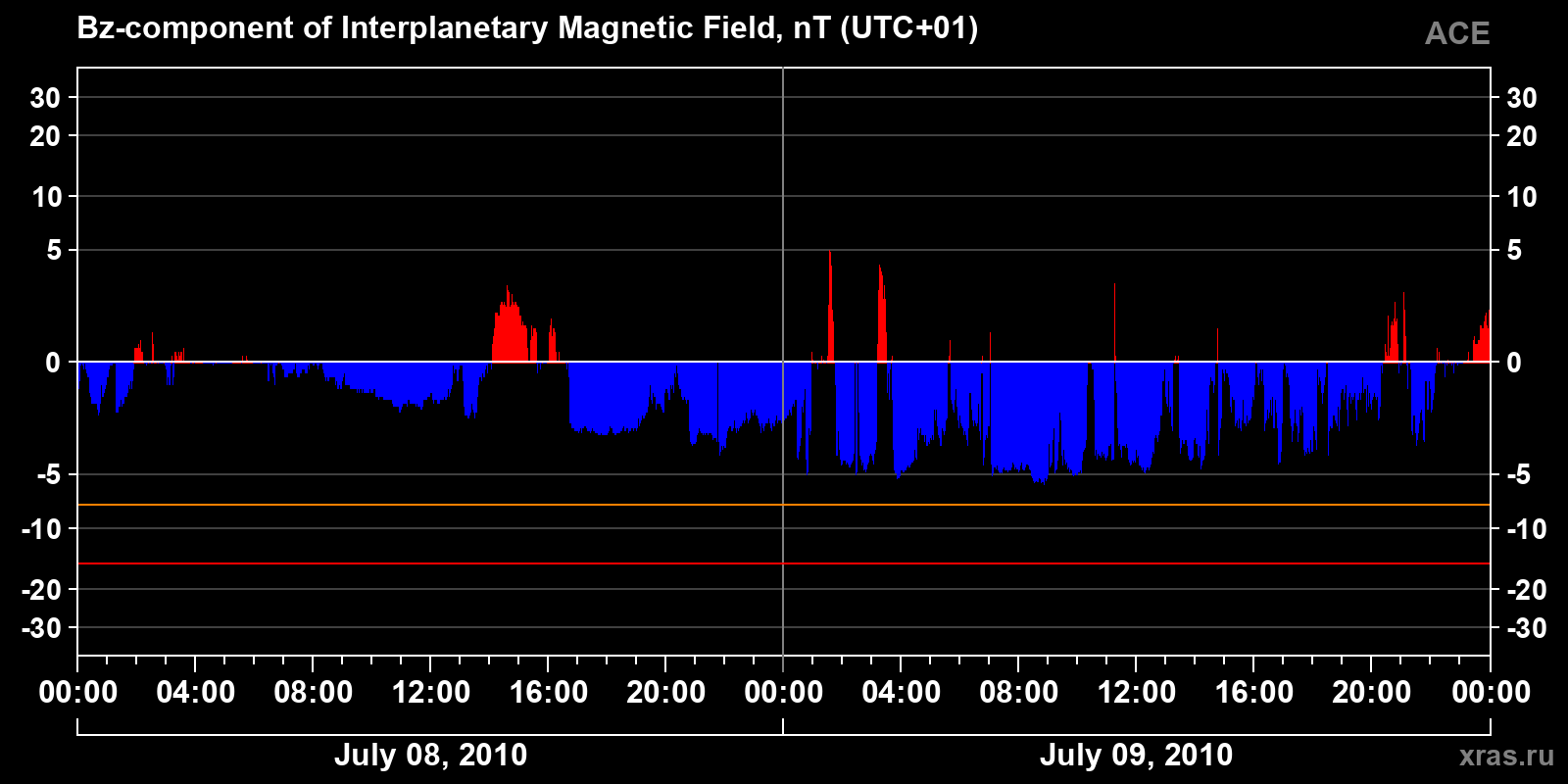 Component Bz of the interplanetary magnetic field