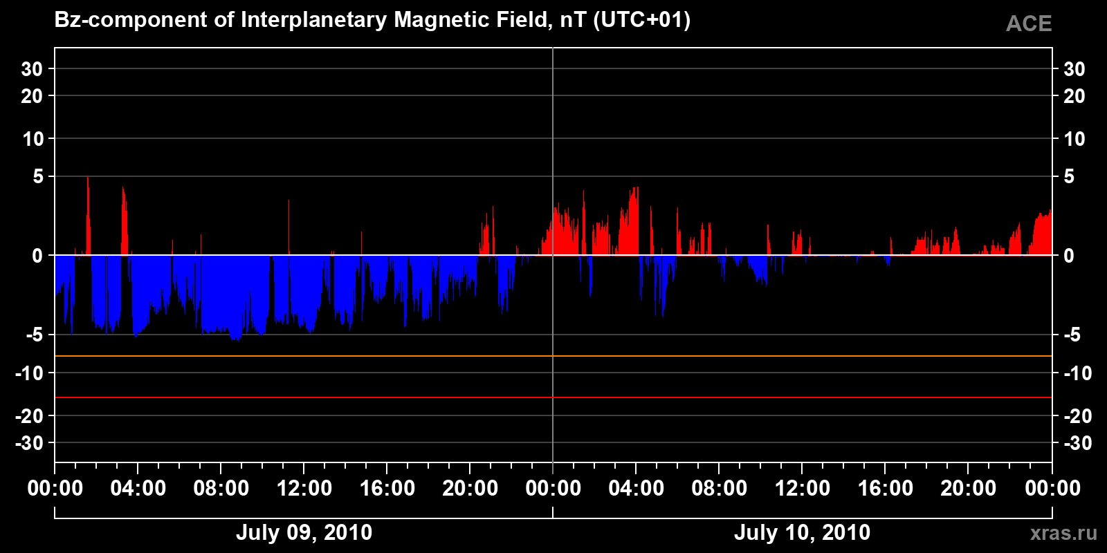 Component Bz of the interplanetary magnetic field