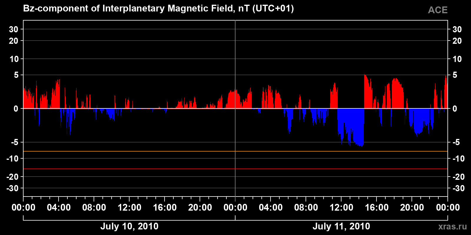 Component Bz of the interplanetary magnetic field