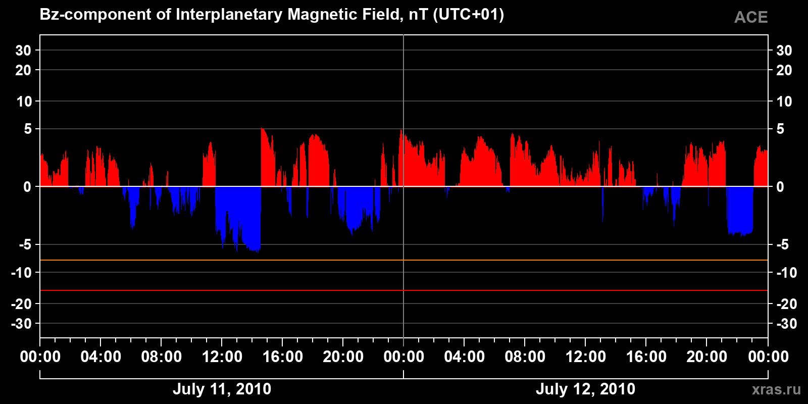 Component Bz of the interplanetary magnetic field
