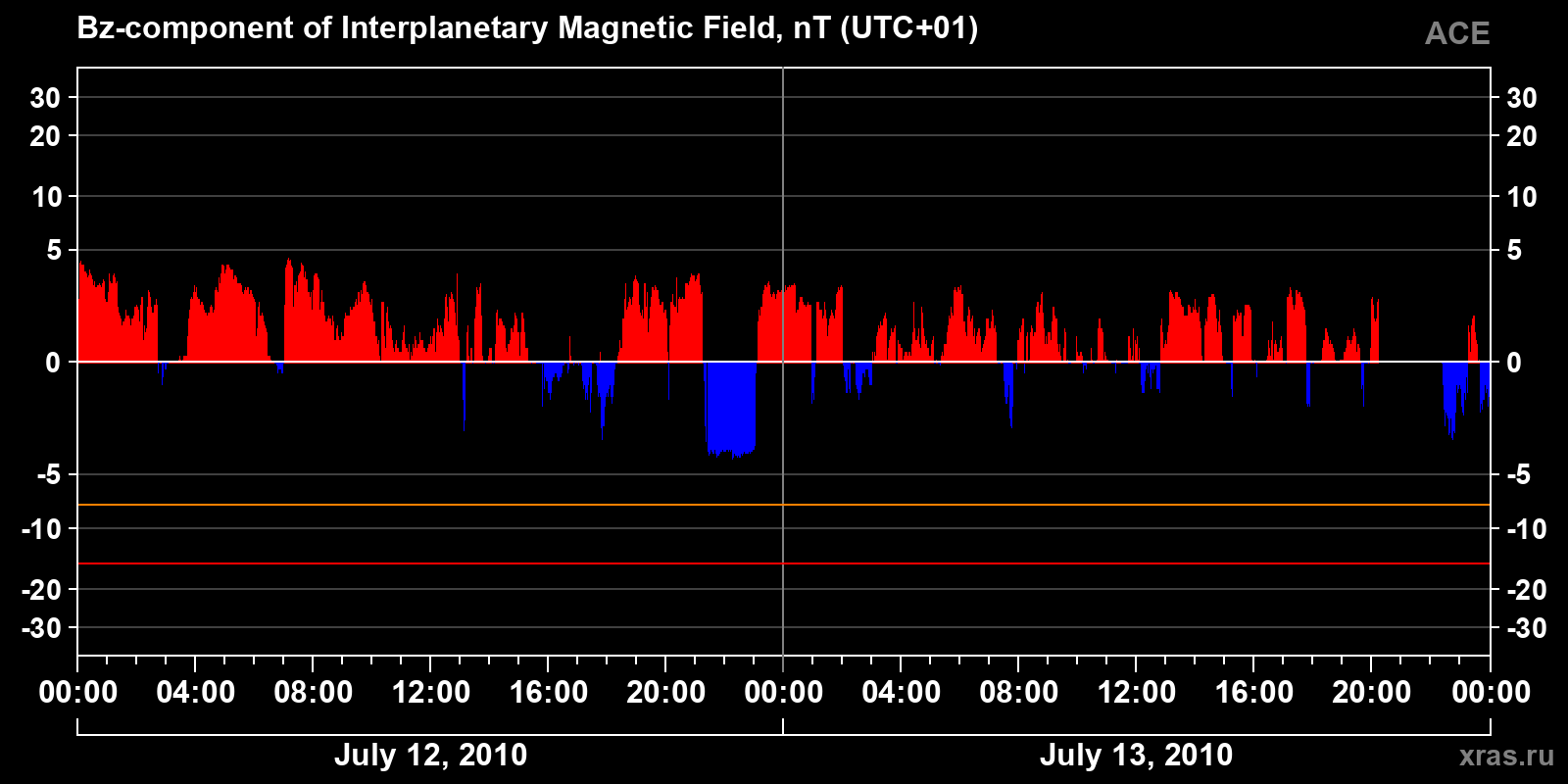 Component Bz of the interplanetary magnetic field