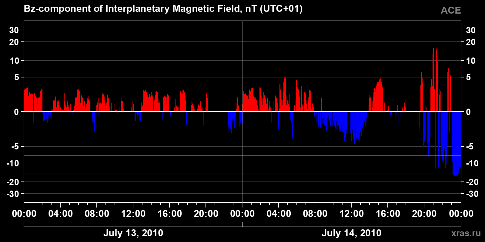 Component Bz of the interplanetary magnetic field